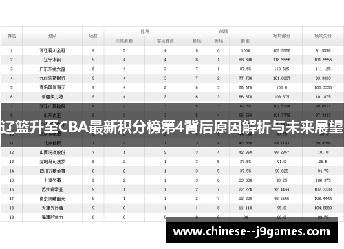 辽篮升至CBA最新积分榜第4背后原因解析与未来展望
